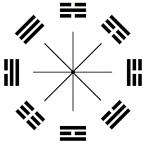 The Eight Trigrams of the Yi Jing